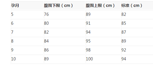 怎么知道胎儿发育偏小还是偏大