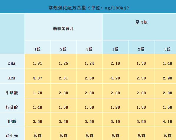 飞鹤星飞帆和精粹美葆儿奶粉哪个营养成分更高