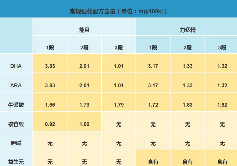 雀巢能恩奶粉和力多精系列哪个更有营养