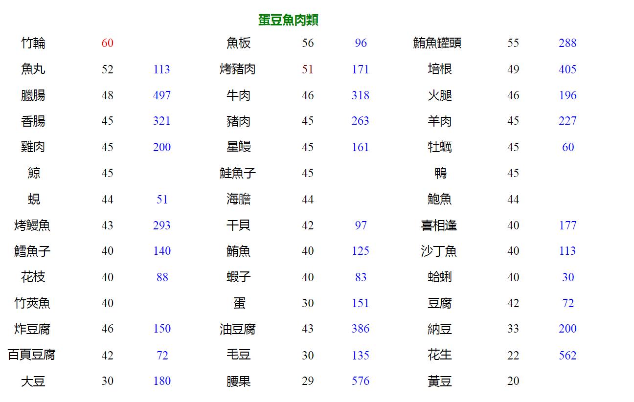 升糖指数食物对照表