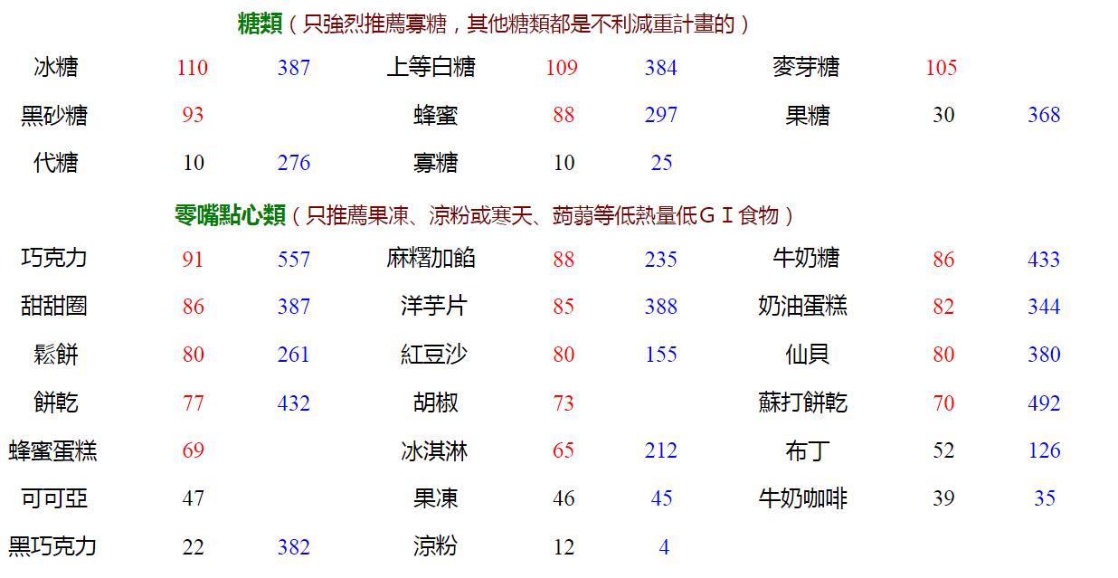 升糖指数食物对照表