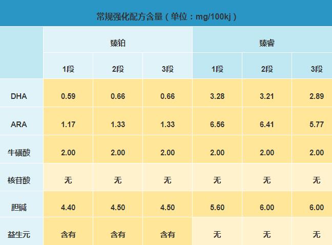 美庐臻铂和美庐臻睿奶粉哪个更营养