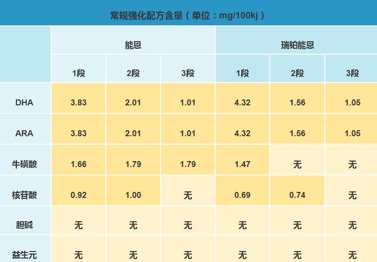 雀巢能恩和瑞铂能恩哪个营养更好