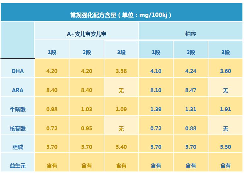 美赞臣安儿宝和铂睿有什么区别