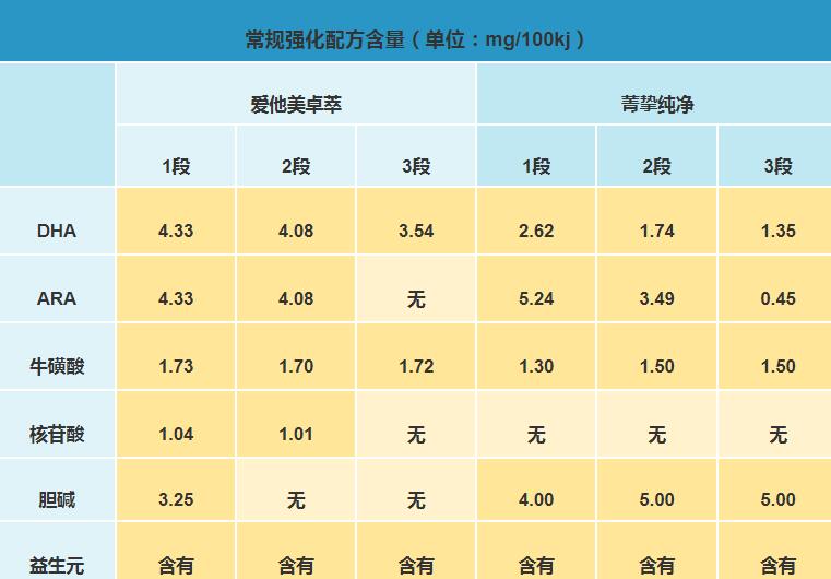 爱他美卓萃和雅培菁智纯净哪个营养更好