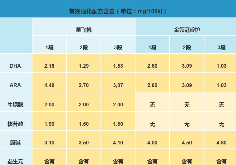 飞鹤星飞帆和金领冠睿护对比哪个有营养些