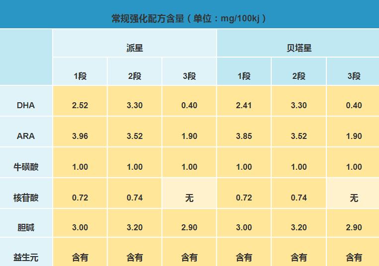 合生元派星和贝塔星奶粉哪个更有营养