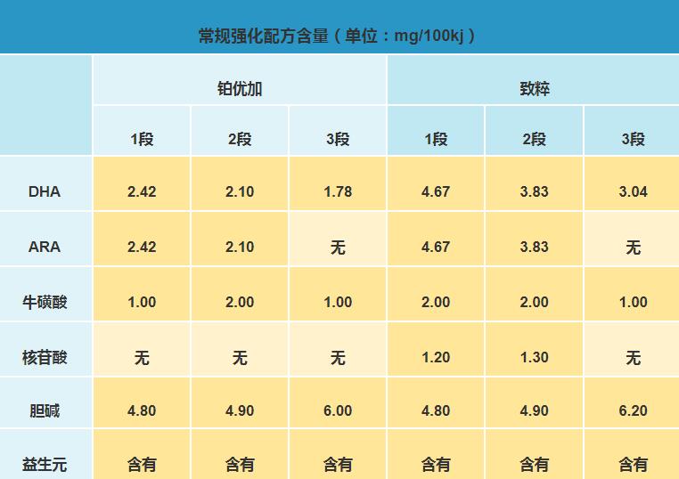 多美滋铂优加和致粹奶粉哪个更有营养