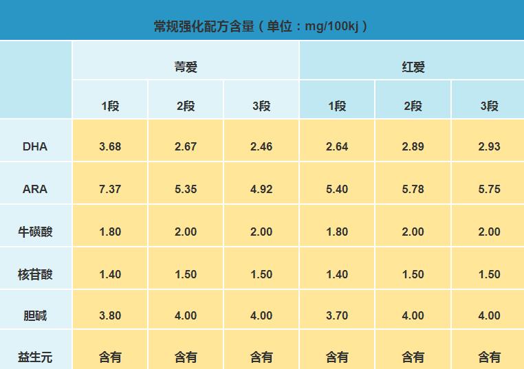 贝因美菁爱和红爱哪个营养更好