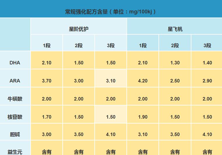 飞鹤星飞帆和星阶优护奶粉哪个更有营养