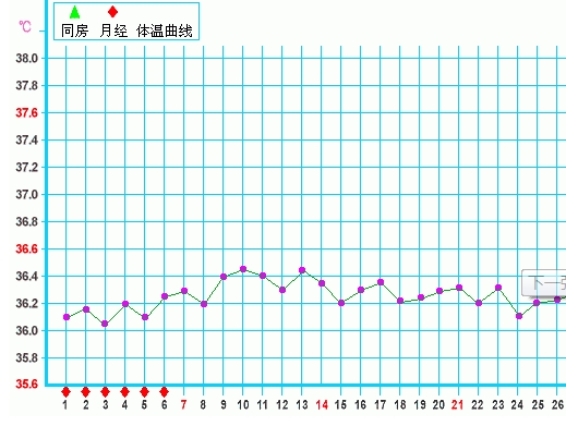 怀孕准备：正确掌握你的基础体温