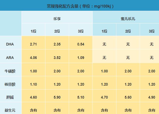 麦蔻乐享和蜜儿乐儿奶粉哪个营养更高