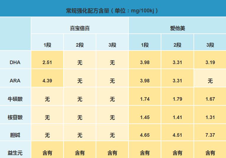 爱他美奶粉和喜宝倍喜奶粉哪个更营养