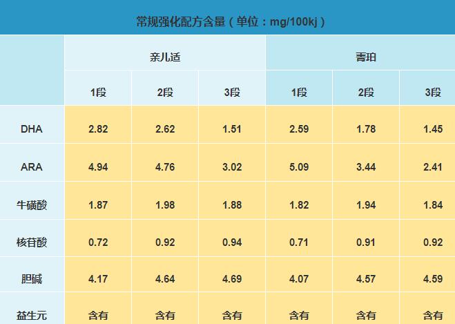 雅士利亲儿适和菁珀奶粉哪个更有营养