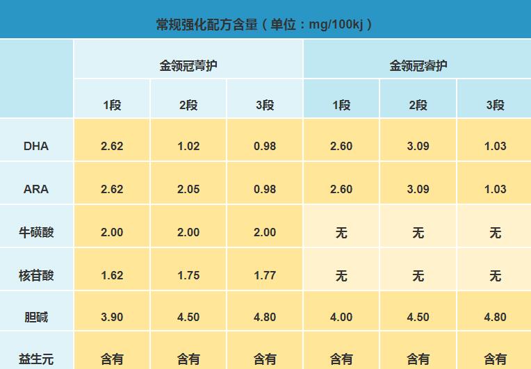 伊利金领冠菁护和睿护哪个有营养