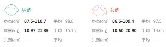 2020年3岁3个月宝宝身高体重标准