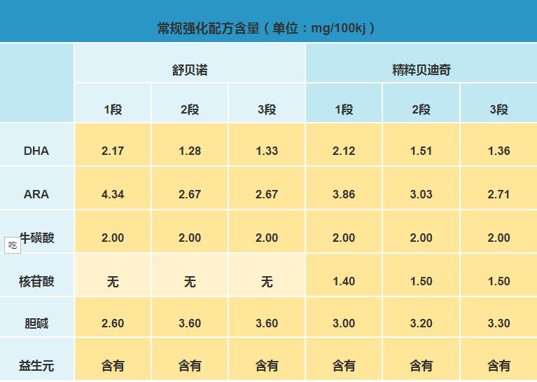 飞鹤精粹贝迪奇和舒贝诺哪种营养更好