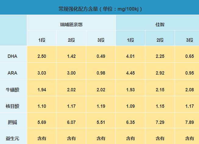 蒙牛佳智奶粉和瑞哺恩奶粉哪个更营养