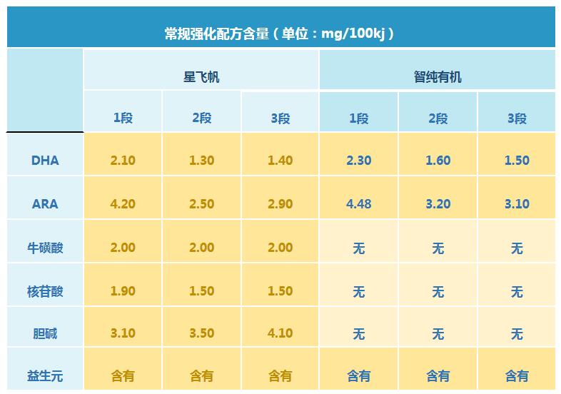 飞鹤智纯和星飞帆哪个好