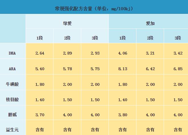 贝因美绿爱和爱加奶粉哪个营养更高