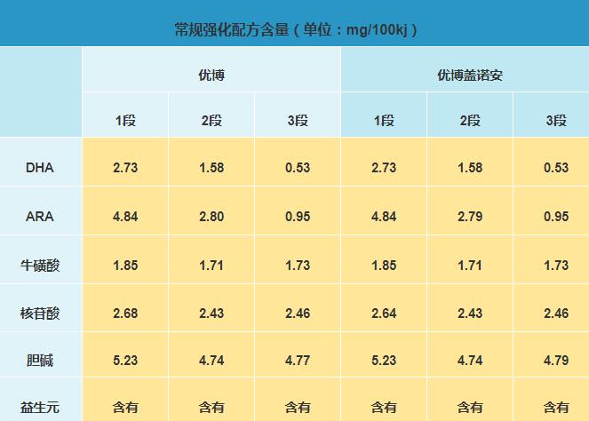 圣元优博瑞慕和优博盖诺安奶粉哪个更营养