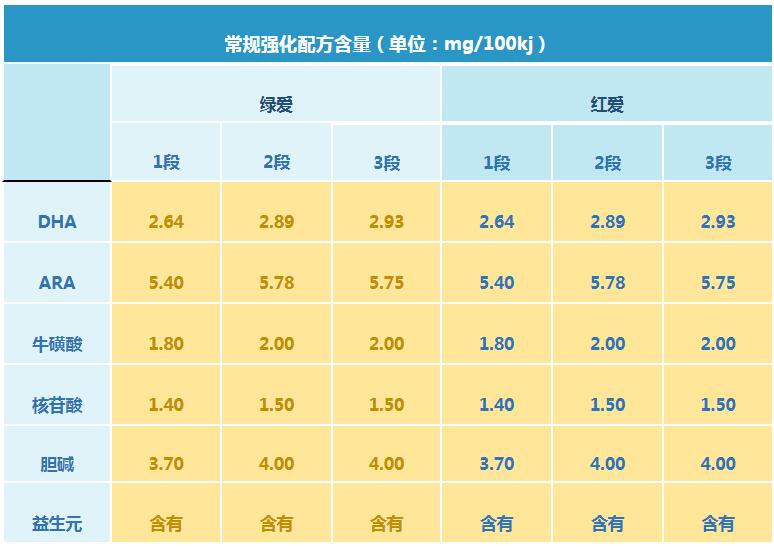 贝因美绿爱和红爱哪个更好