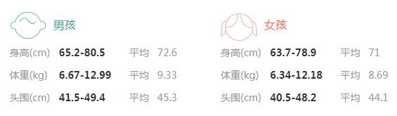 9个月宝宝的身高体重