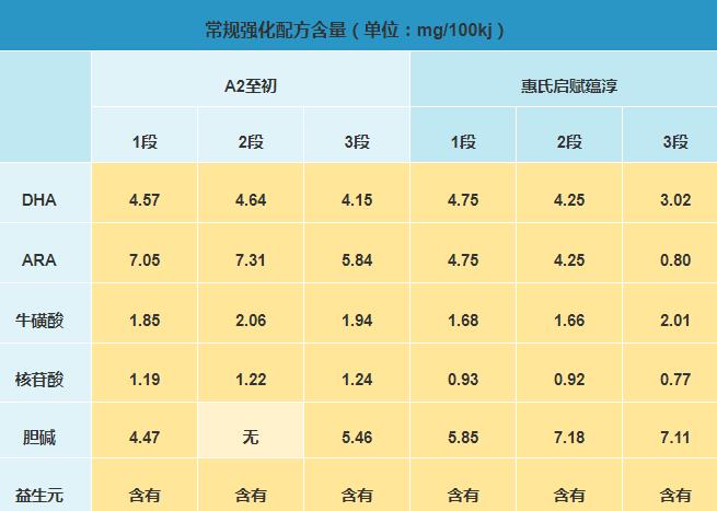 惠氏启赋蕴淳奶粉和a2至初奶粉哪个更有营养