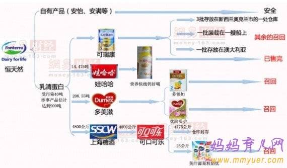 新西兰奶粉肉毒杆菌污染事件 和雅士利有关吗？