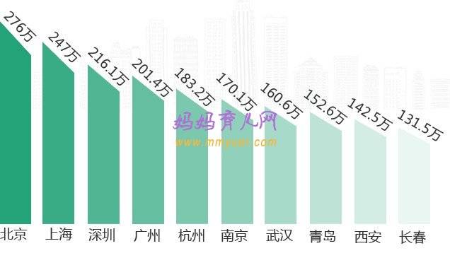 生二胎究竟要多少钱