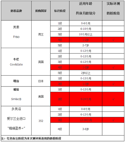 5款市场主流全进口奶粉详细横评