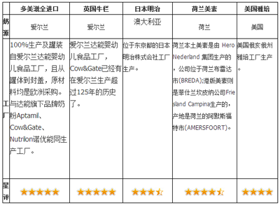 5款市场主流全进口奶粉详细横评