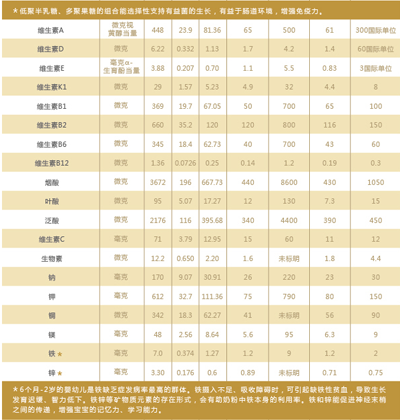 5款市场主流全进口奶粉详细横评