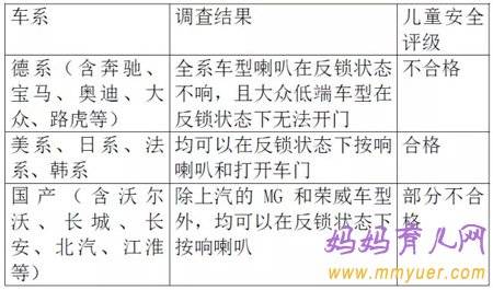 孩子被困车内 该如何自救？