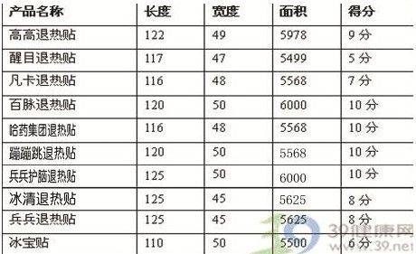 小孩发烧怎么办 物理降温之退热贴专业测评(组图)