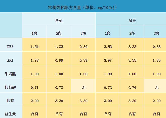 合生元沃蓝和派星奶粉哪个营养更高