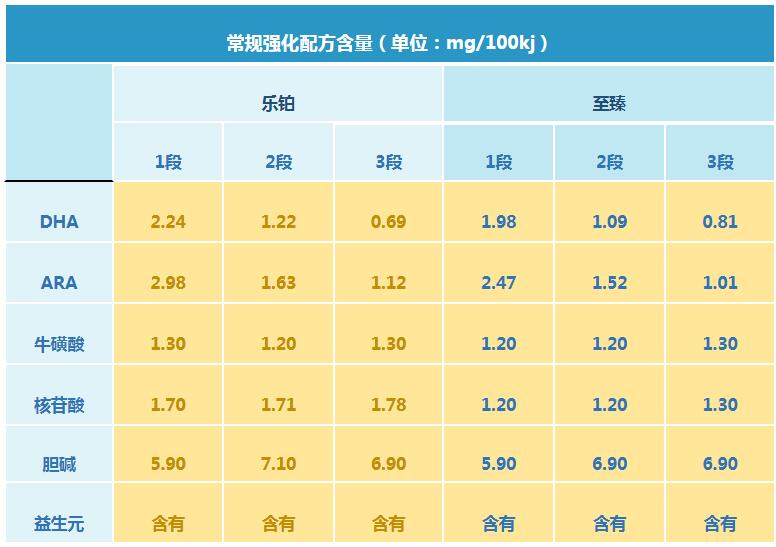 君乐宝至臻和乐铂哪个配方更好