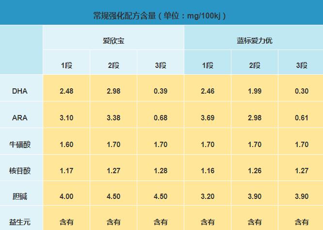 三元爱欣宝和蓝标爱力优奶粉哪个更营养