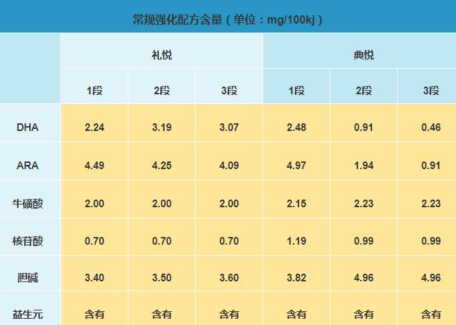 喜安智礼悦奶粉和典悦奶粉哪个营养高