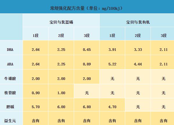 宝贝与我有机系列和蓝曦系列奶粉哪个营养更高