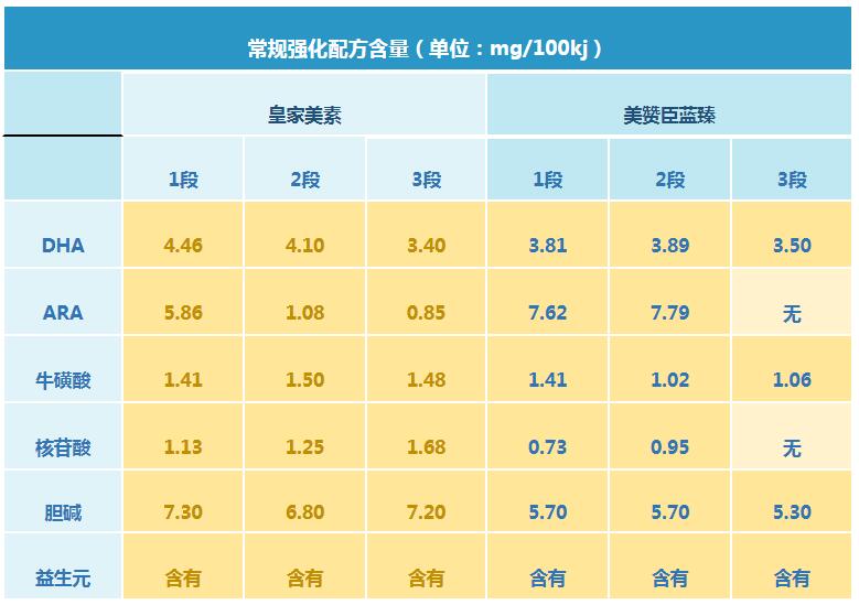 美赞臣蓝臻和皇家美素哪个配方更好