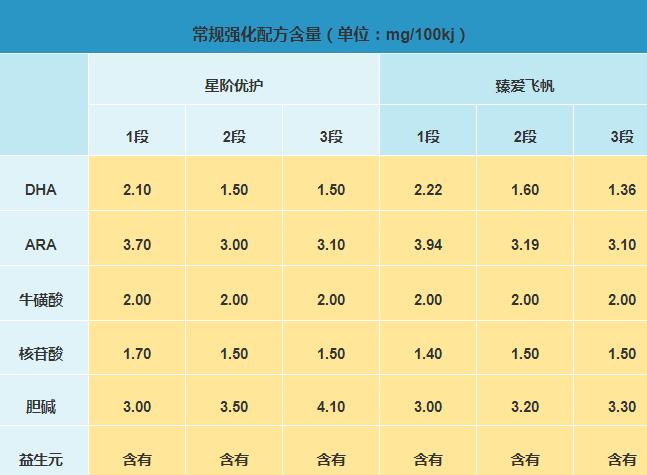 飞鹤星阶优护和飞鹤飞帆奶粉哪个更营养