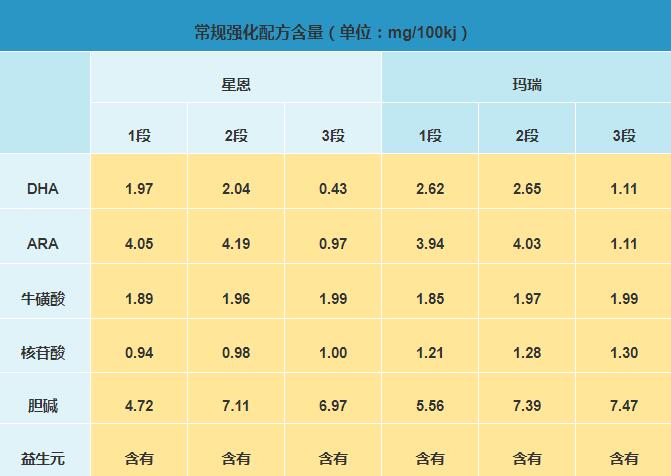 辉山星恩奶粉和辉山玛瑙奶粉哪个营养更高