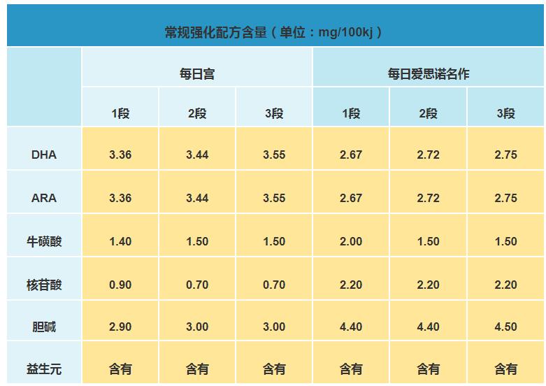 每日宫和爱思诺名作哪个好