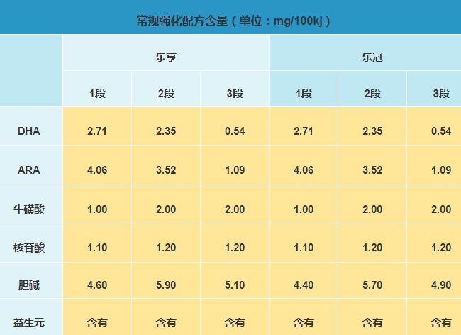 麦蔻乐享奶粉和麦蔻乐冠奶粉哪个营养更好