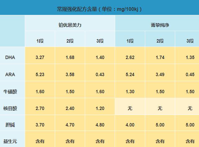 雅培菁挚纯净和雅培铂优恩美力奶粉哪个更好