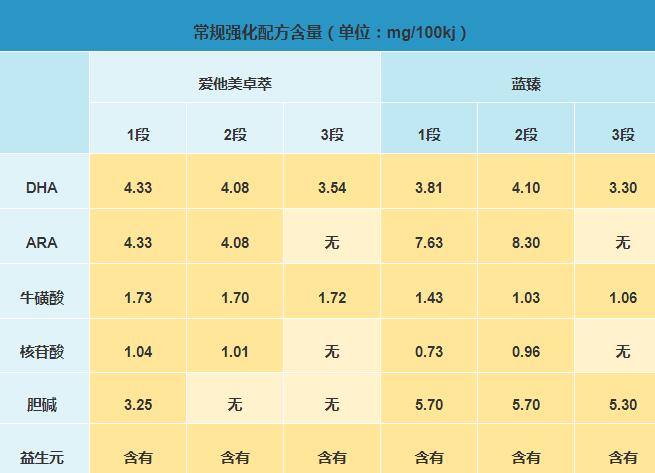 美赞臣蓝臻和爱他美卓萃奶粉哪个更好