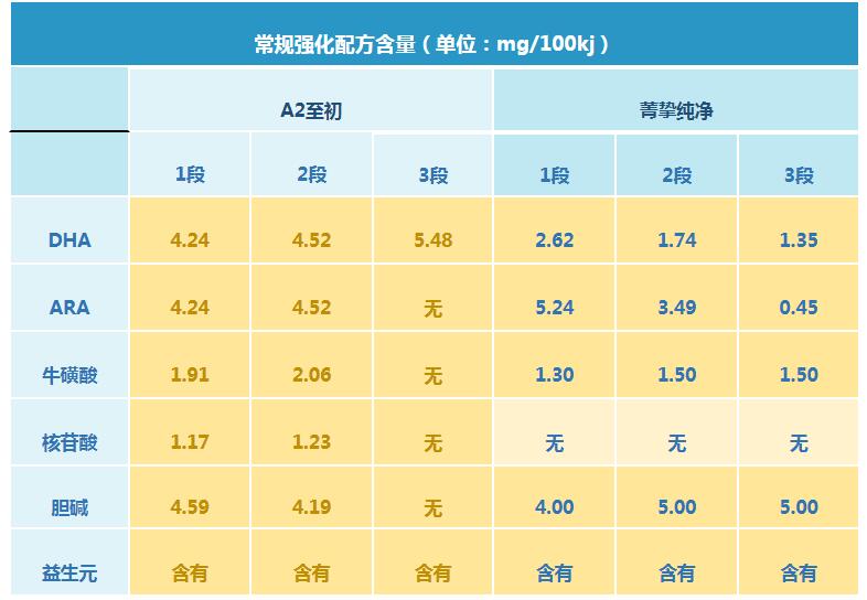 雅培菁挚纯净和a2哪个配方更好