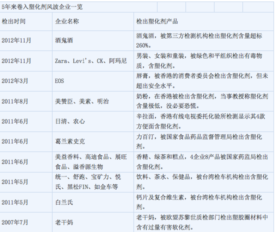 5年内卷入塑化剂风波的企业