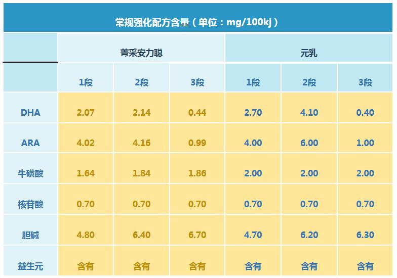 完达山元乳和菁采哪个配方更好